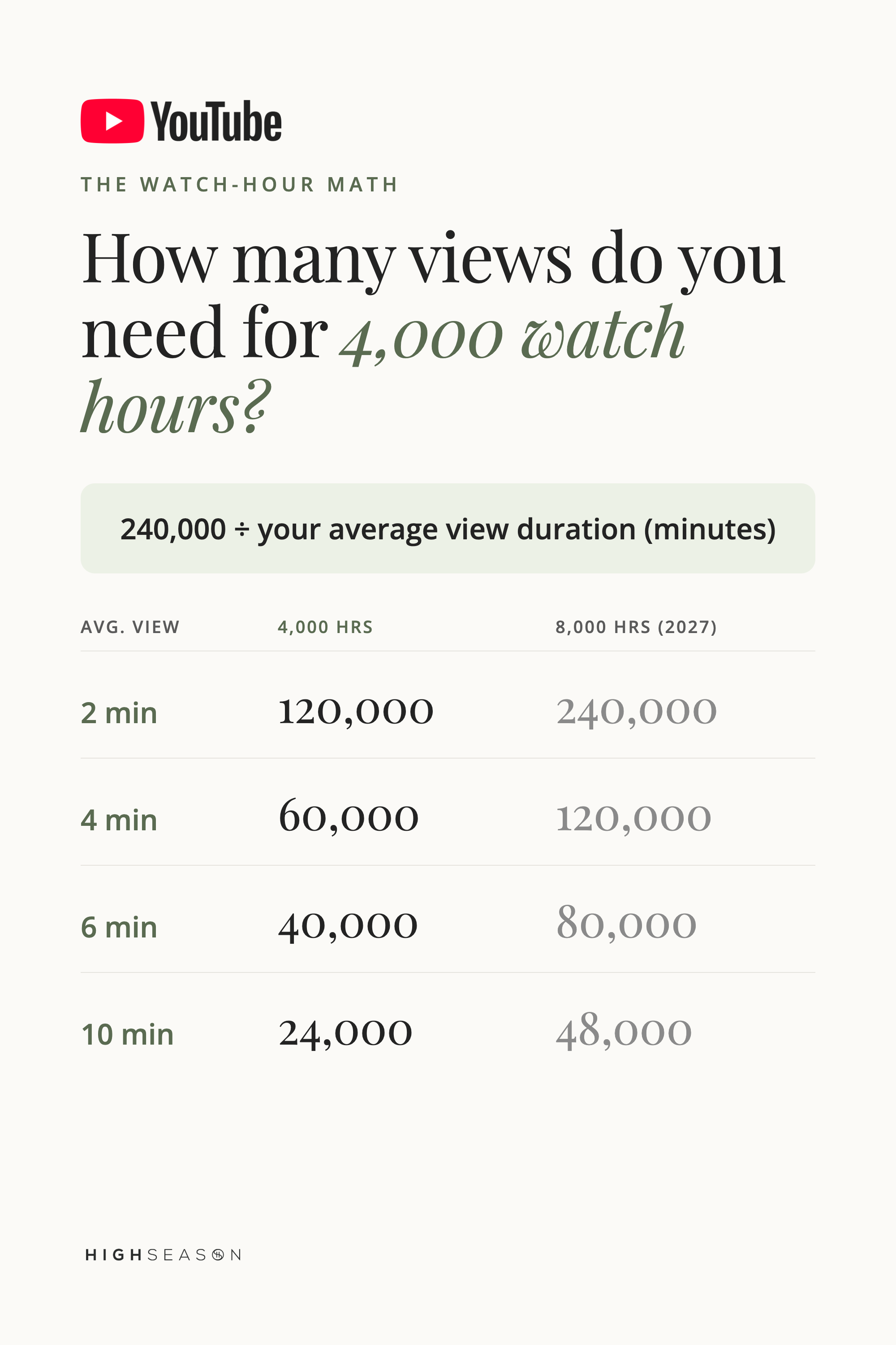 how-many-views-for-4000-youtube-watch-hours.png