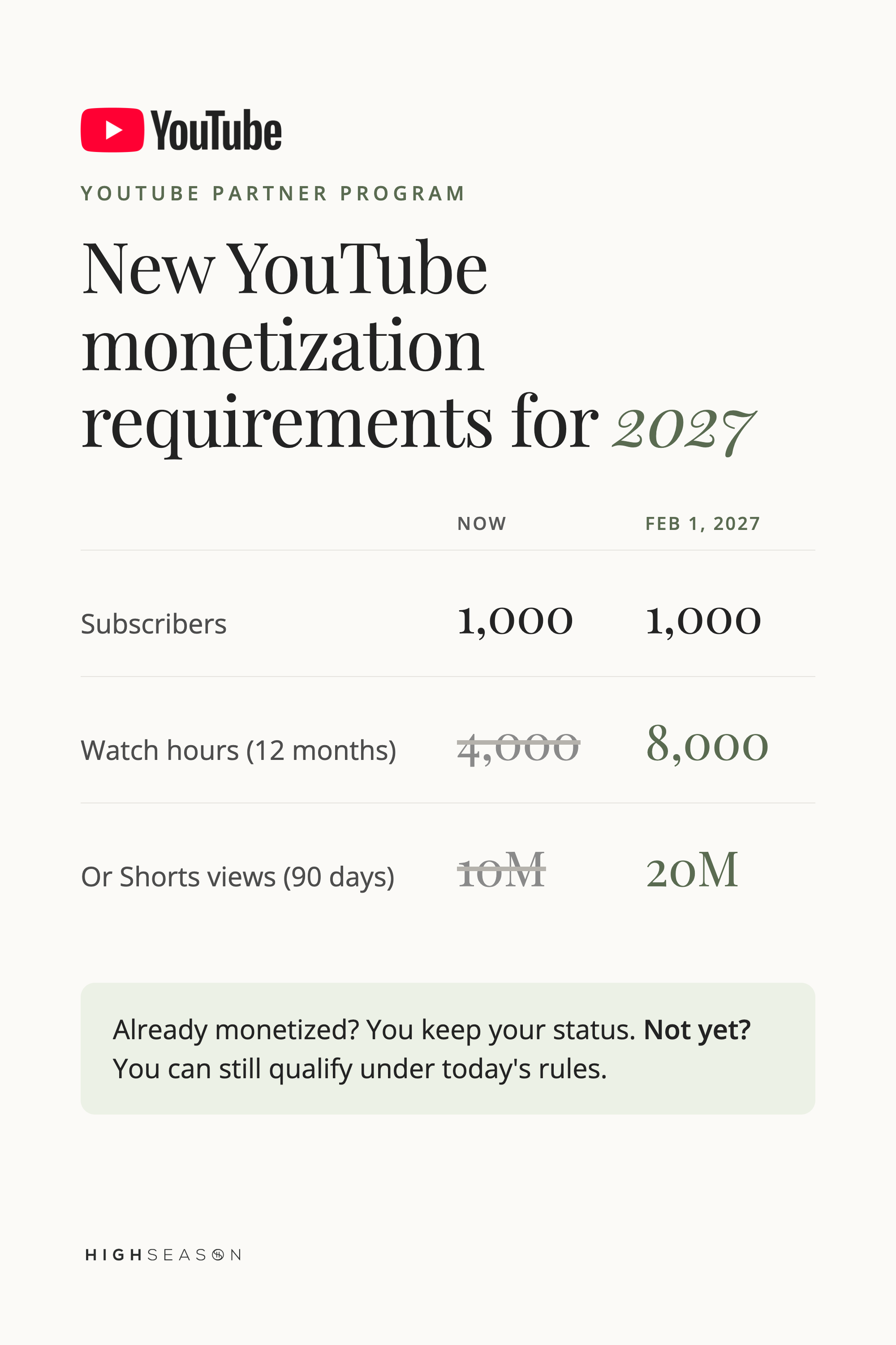new-youtube-monetization-requirements-2027-before-after.png