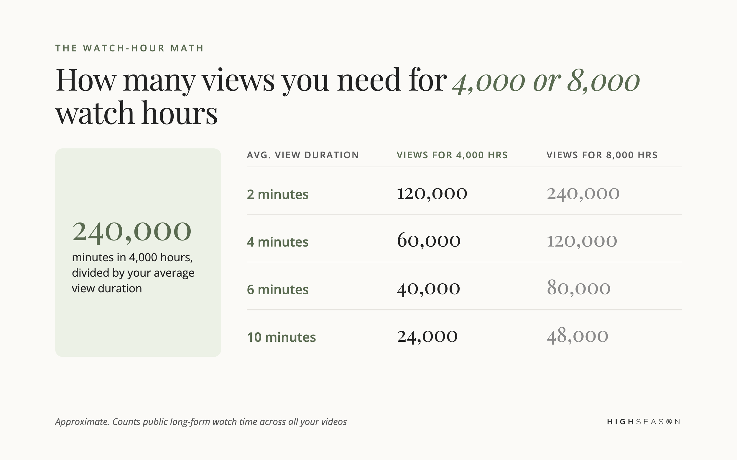 Views needed for 4,000 and 8,000 YouTube watch hours at 2, 4, 6 and 10 minute average view durations