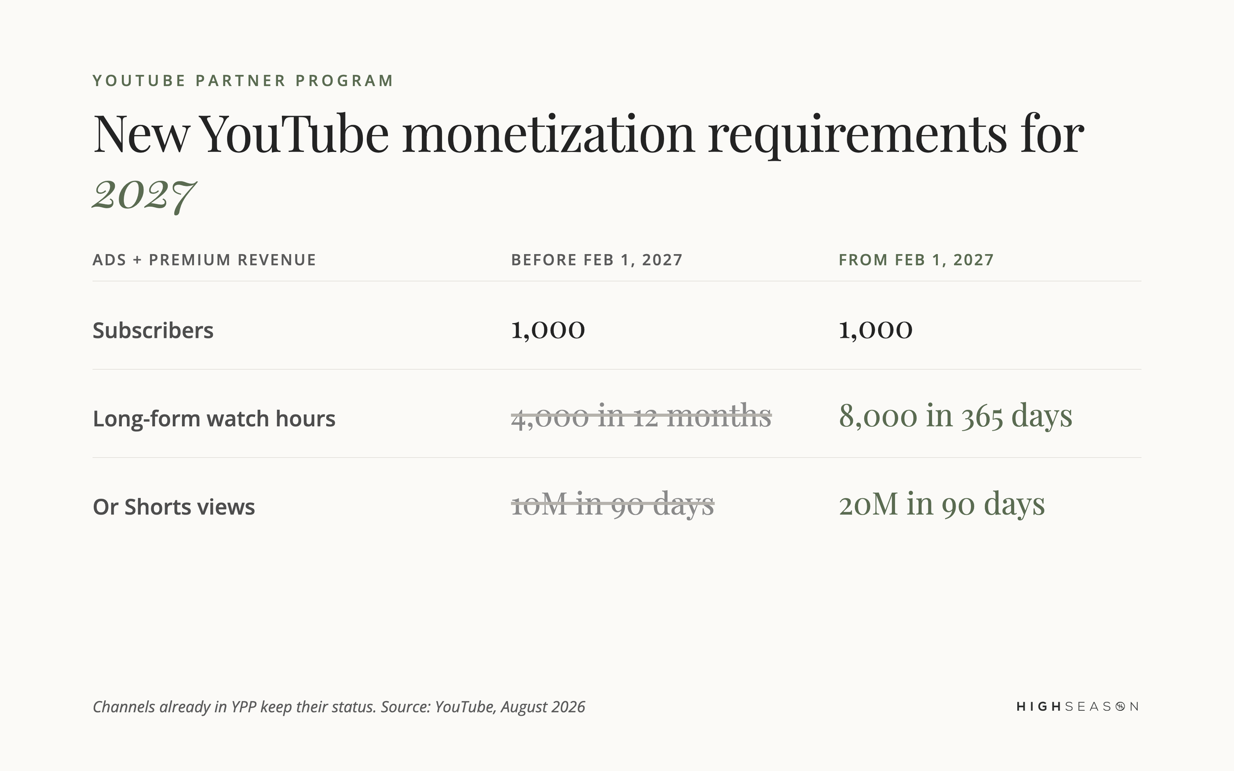 YouTube Partner Program requirements before and after February 1, 2027: 4,000 watch hours becomes 8,000 and 10M Shorts views becomes 20M, with 1,000 subscribers unchanged