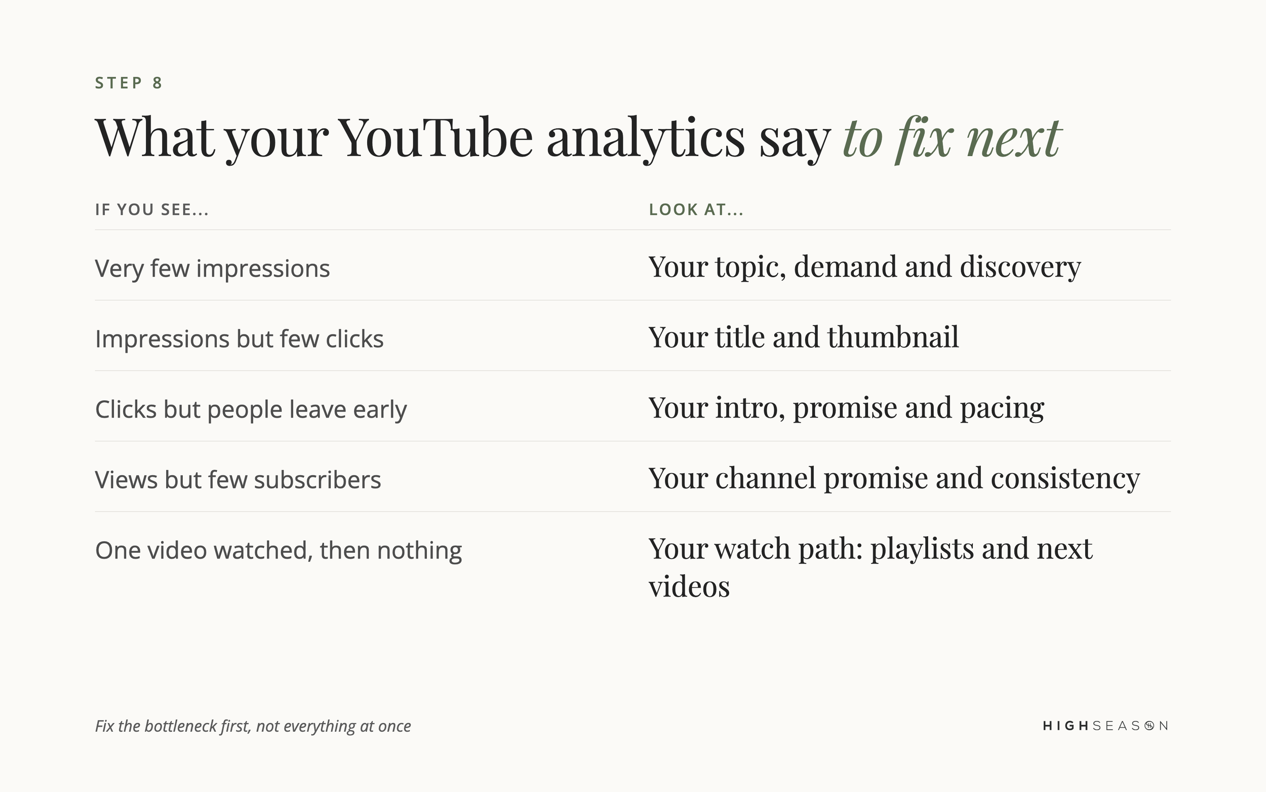 YouTube analytics problems matched to fixes: few impressions means topic, few clicks means title and thumbnail, early drop-off means intro and pacing