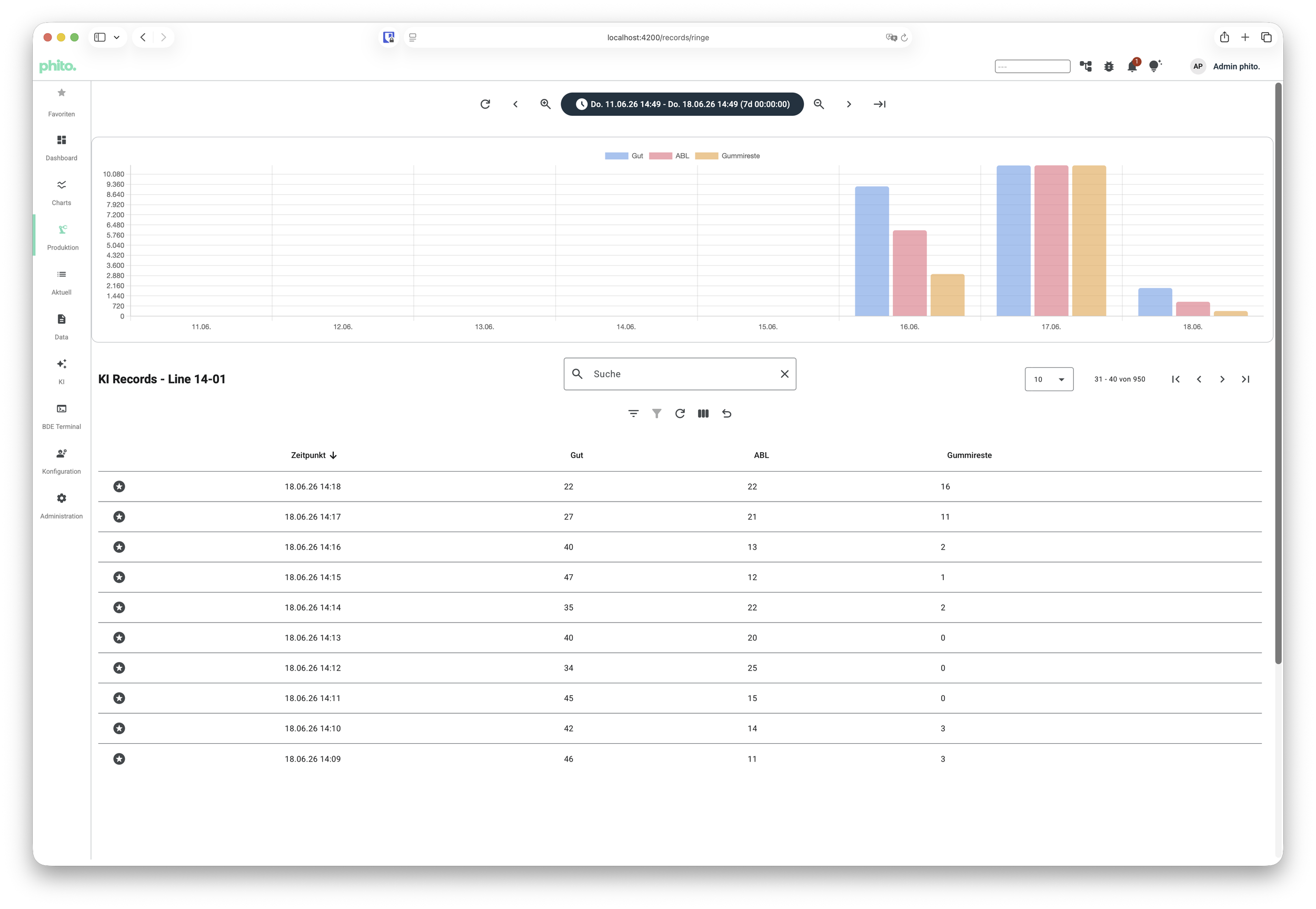 Screenshot einer Softwareoberfläche mit einem Diagramm und einer Tabelle. Das Diagramm zeigt Daten in verschiedenen Farben, die Legende umfasst Gut, ABL und Gummireste. Die Tabelle darunter listet Zeitpunkte und Werte für die Kategorien Gut, ABL und Gummireste. Die Oberfläche enthält Navigationsmenüs und Suchfunktionen.