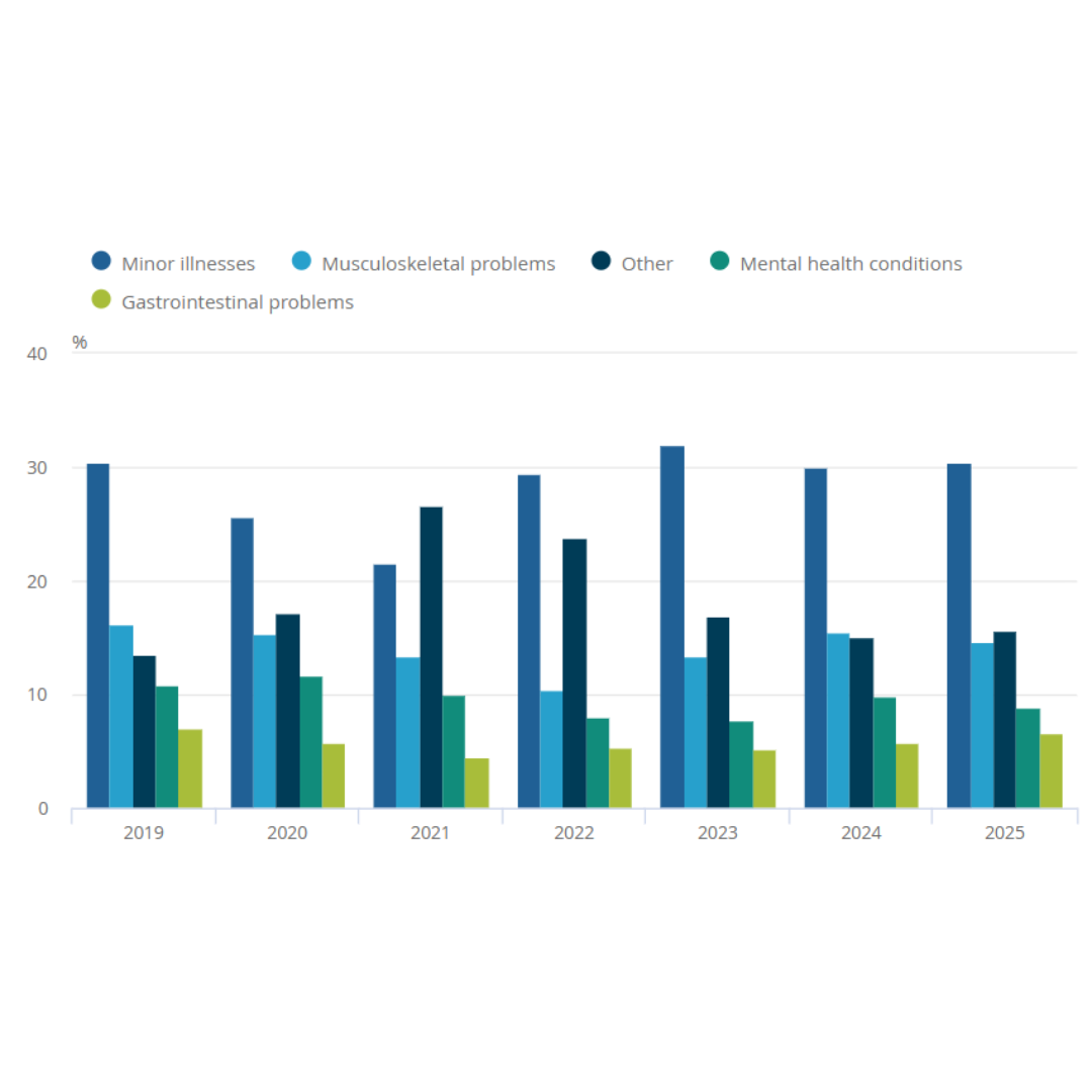 Office for National Statistics Chart (2025), Sickness absence in the UK labour market.