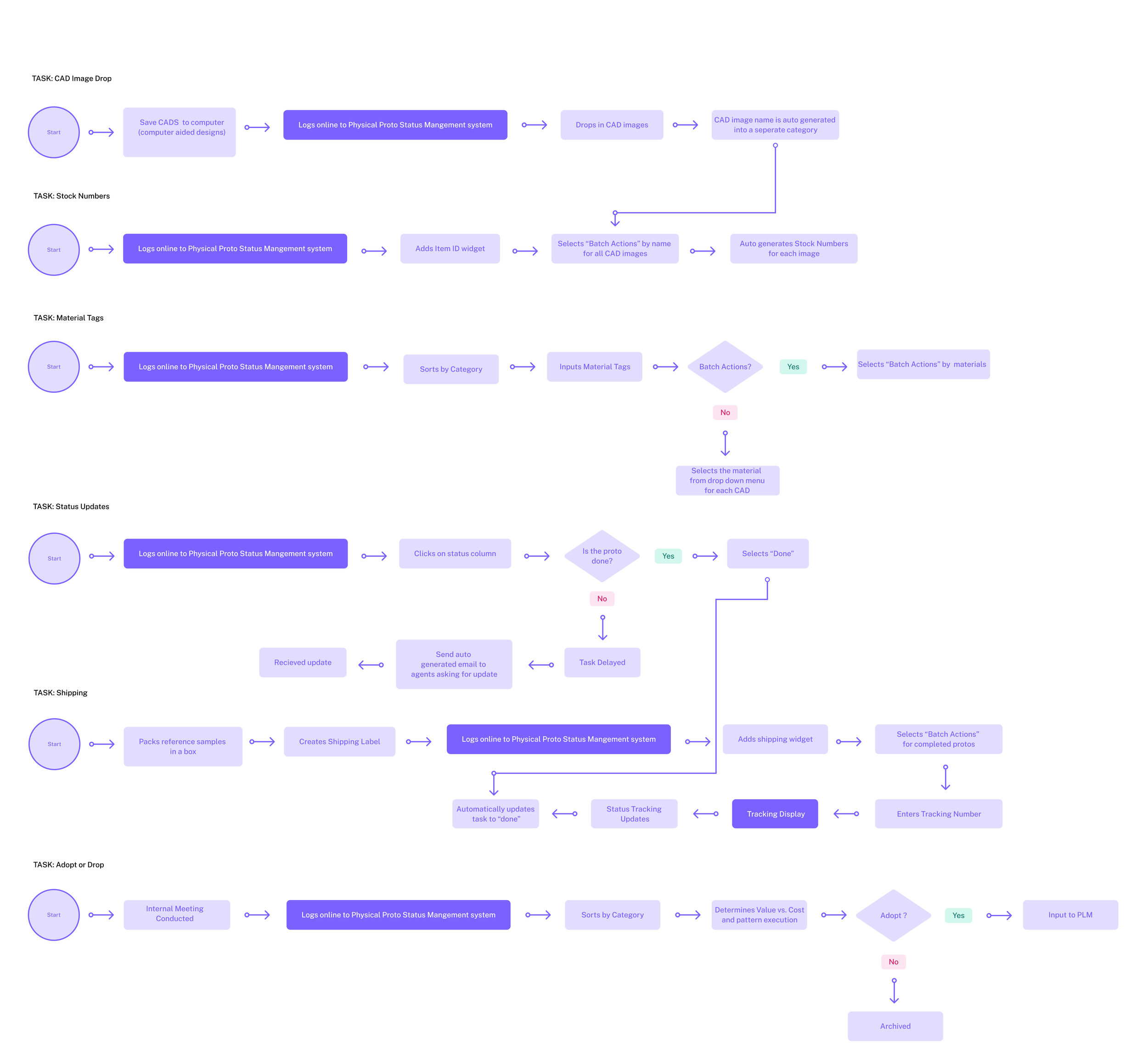Prototype handoff user flow