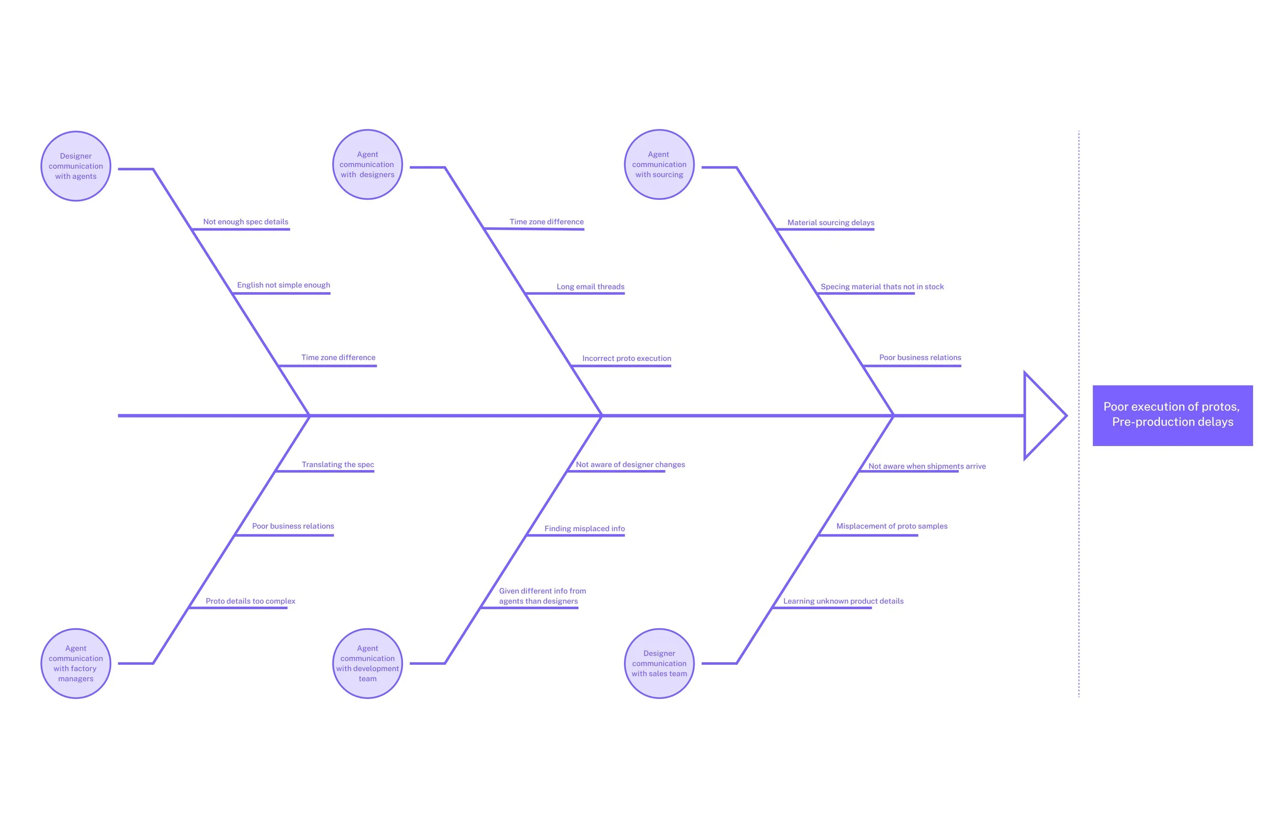 Fishbone diagram of prototype delays