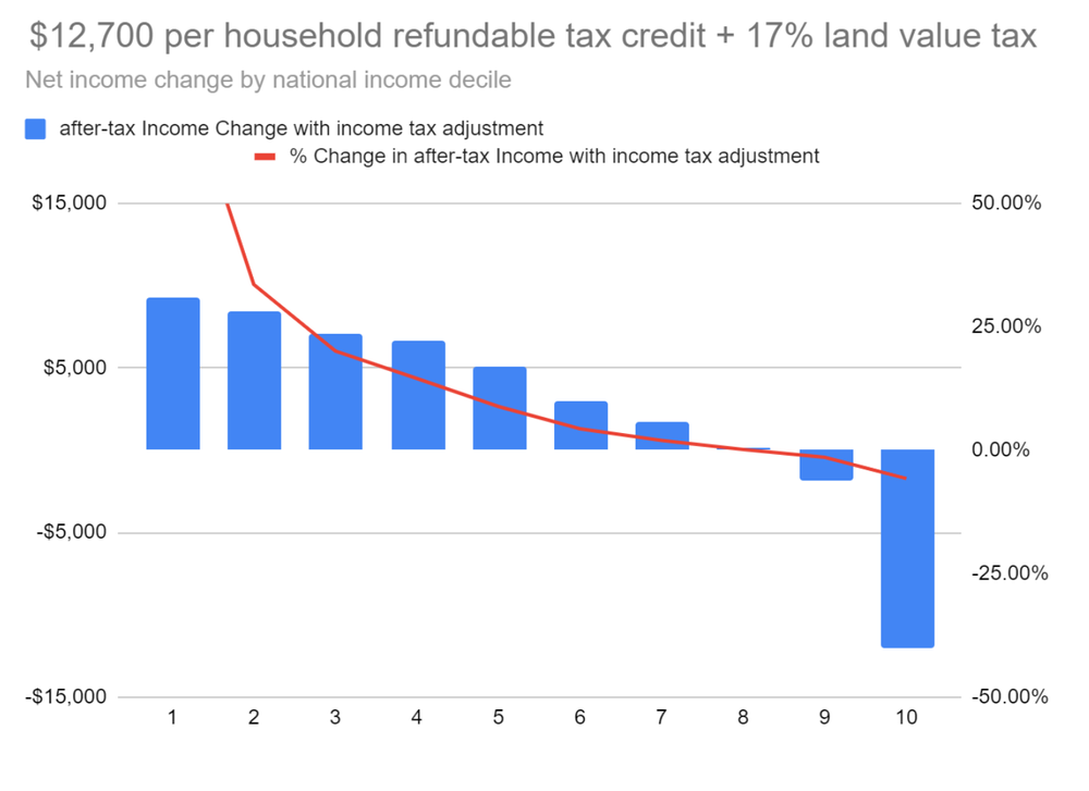 Chart of LVT net income change by decile