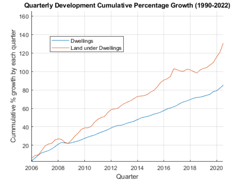 Chart of quarterly value development cumulative