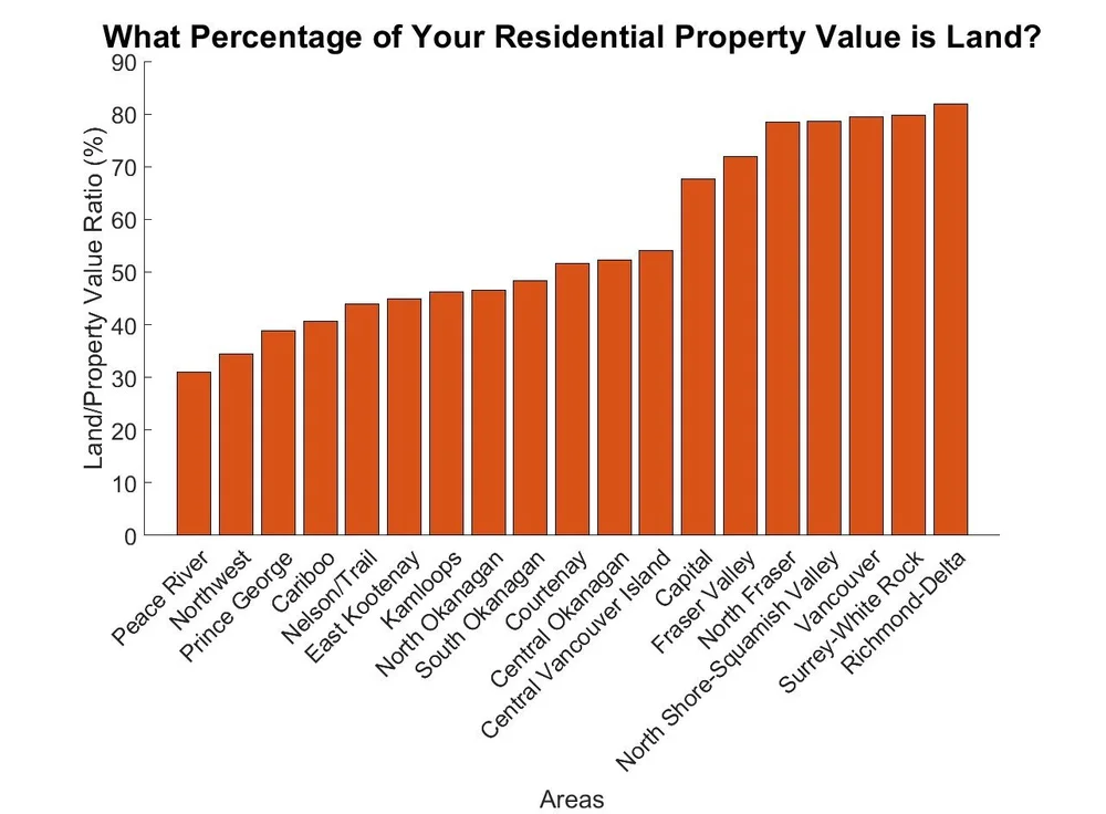 Chart showing what percent of real estate value is land