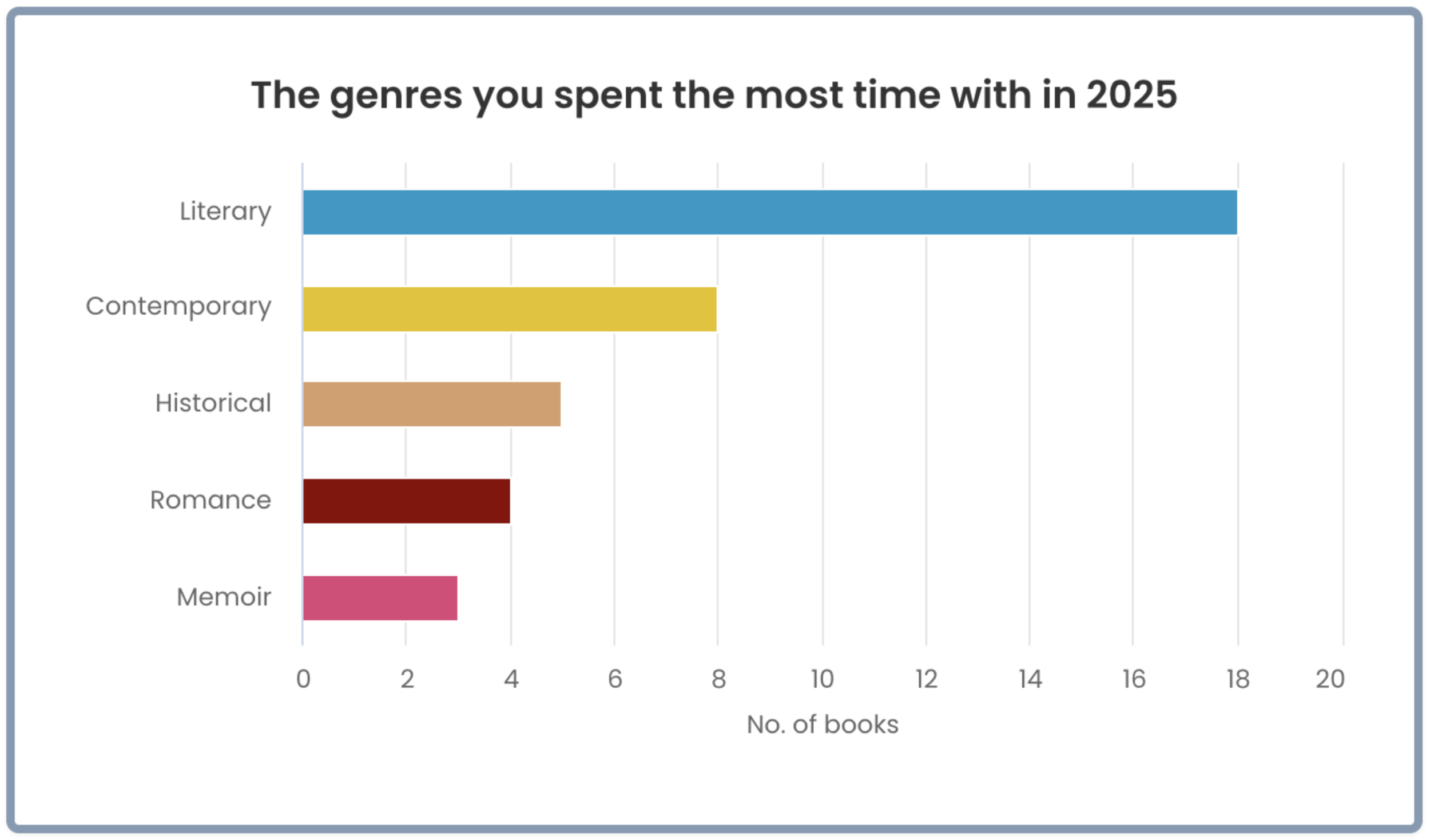 2025 StoryGraph Reading Summary