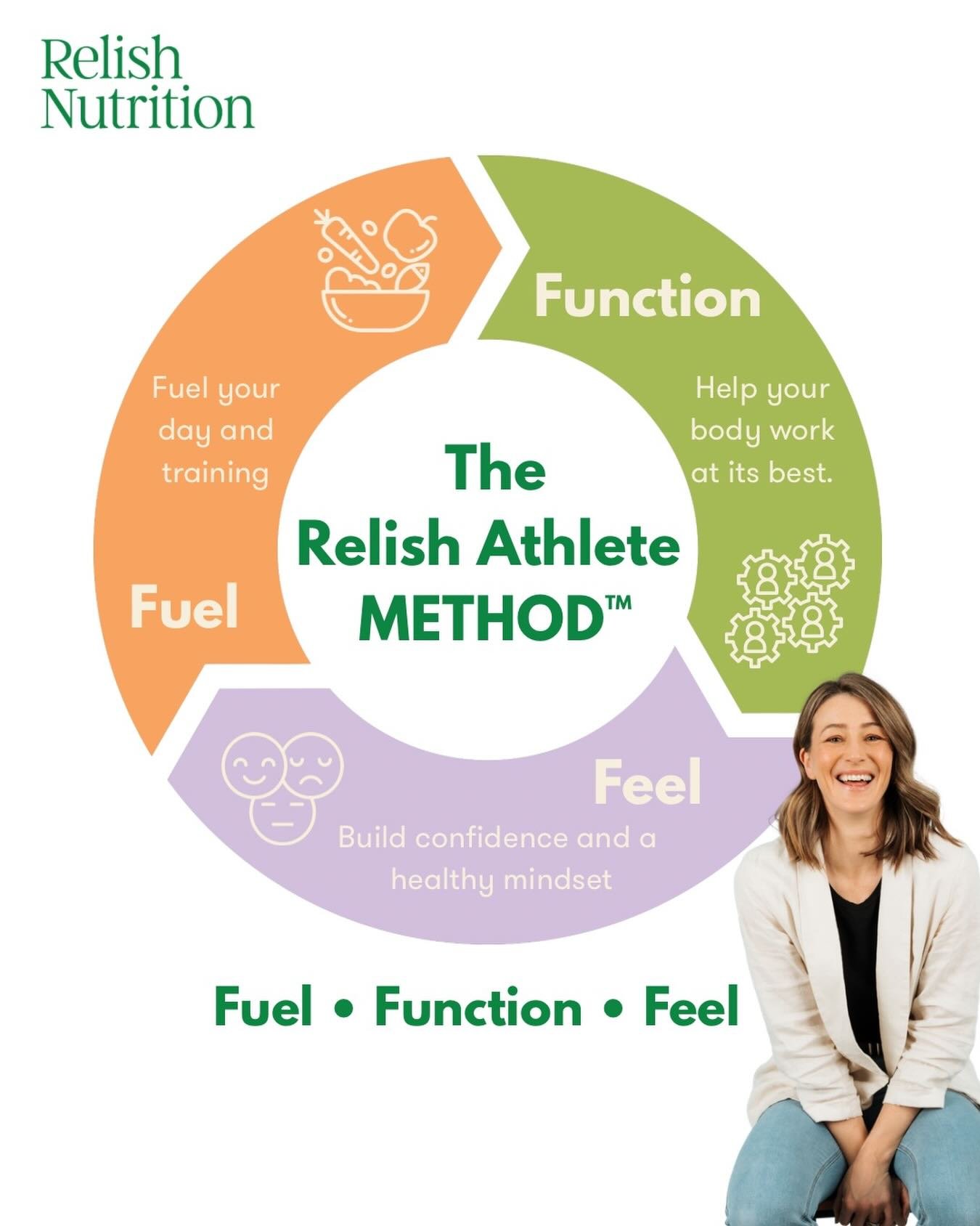 I&rsquo;ve been working behind the scenes on something pretty special&hellip; The Relish Athlete Method&trade;.

It&rsquo;s the foundation of everything I teach, and the core framework inside my 8-week programme, Relish Athlete: RISE.

At its heart a