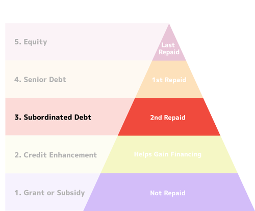 Subordinated Debt — Downtown Revitalization Playbook