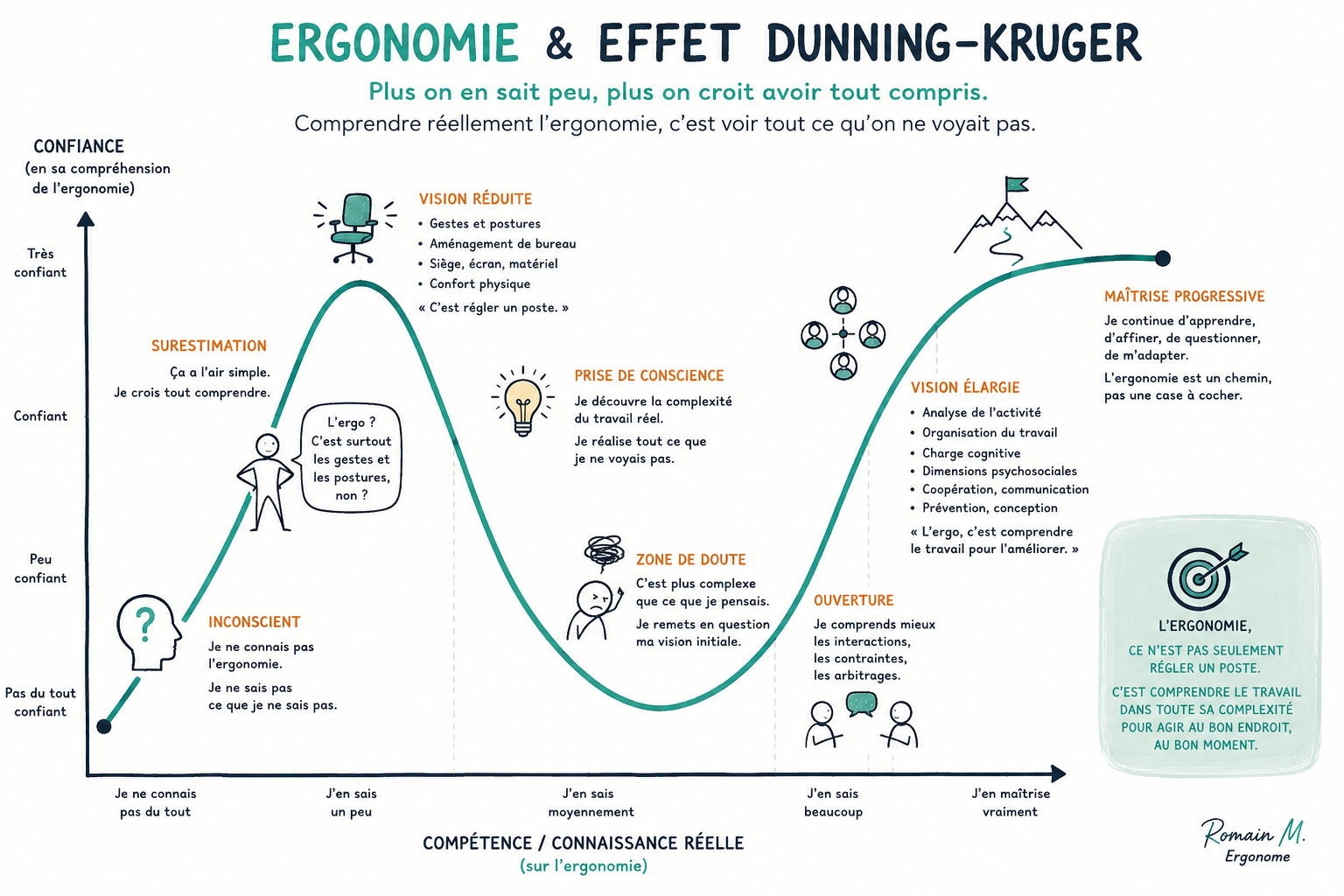 Effet Dunnig-Kruger et ergonomie