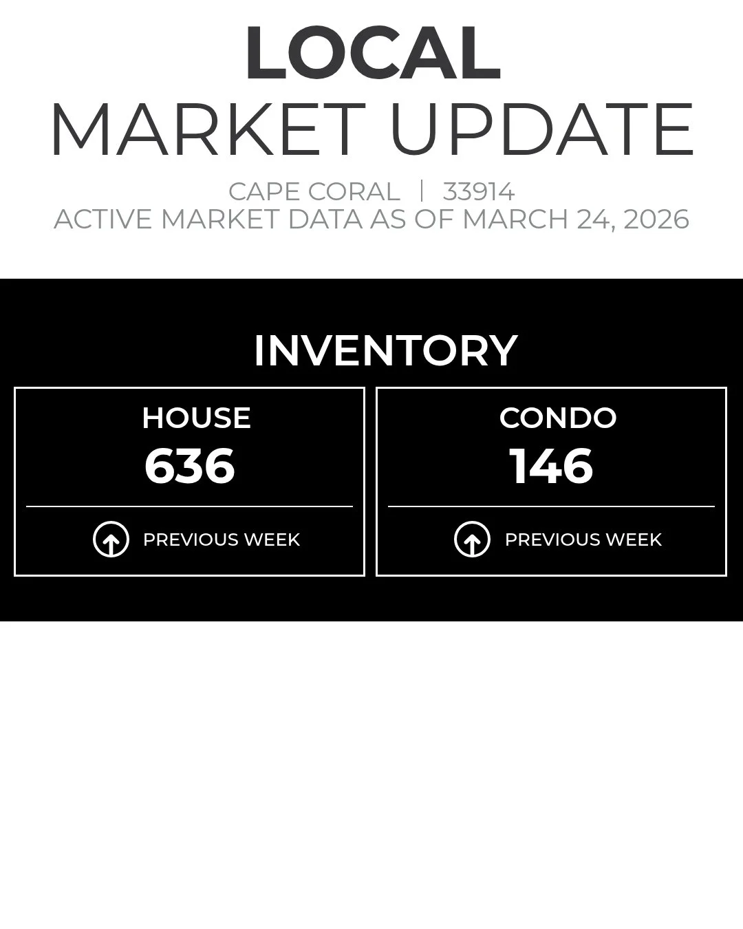 Here's the current inventory for 33914. This metric represents how many homes are on the market right now.

Subscribe to our YouTube Channel for Listing Videos, Area Information and Tip and Tools for Buying and Selling in SW Florida @NudiHomeTeamFL