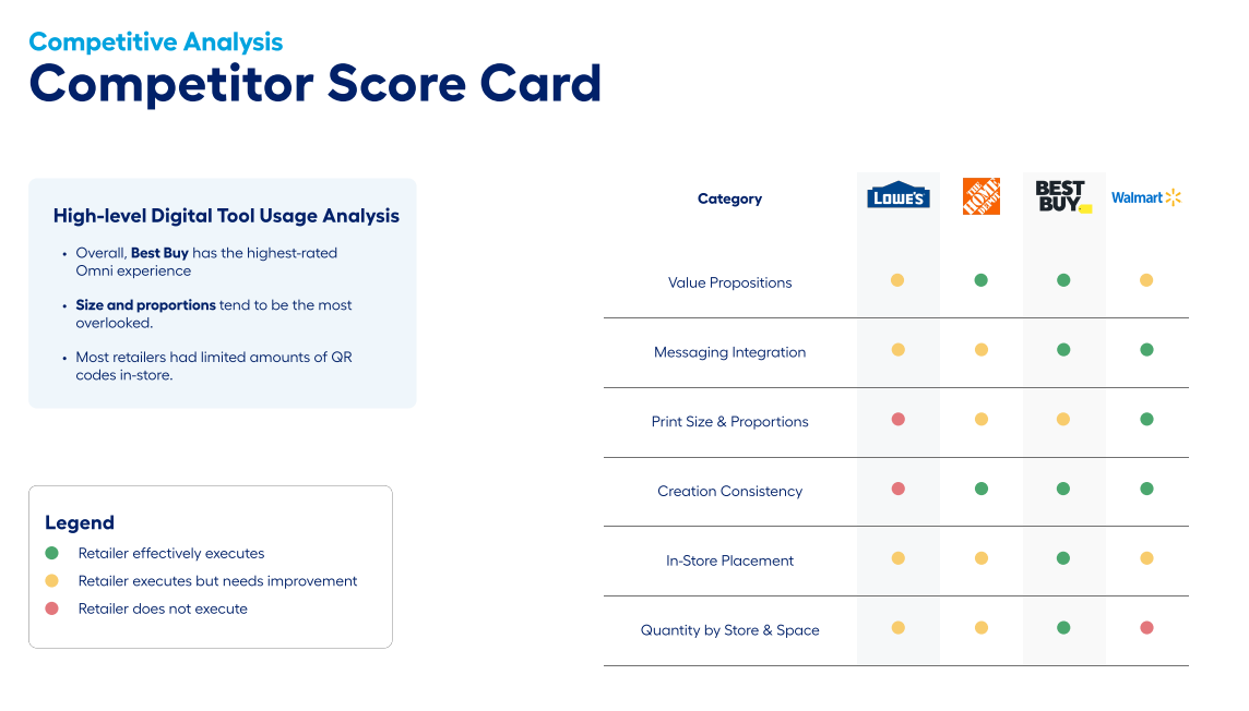 A score card evaluating competitors based on several criteria.