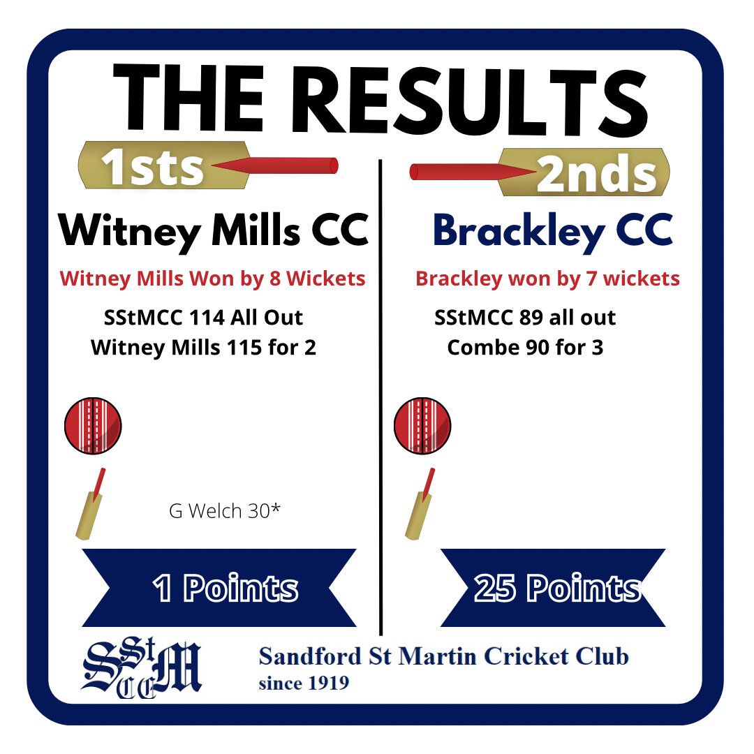 Not a great weekend for the club with heavy losses.
@WitneyMillsCC beat the 1st XI by 8 wickets, and the 2nd XI took one more wicket in their 7 wicket loss.
Bring on next week! 

#cricket #sandfordstmartin #sandfordcricket #cricketclub #cherwellcrick