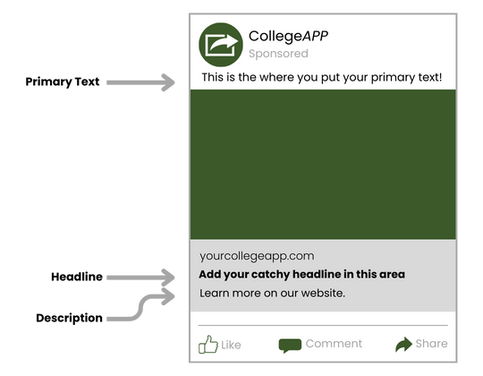 An example Facebook ad for CollegeAPP with space for primary text, website link, and call to action buttons for Like, Comment, and Share.