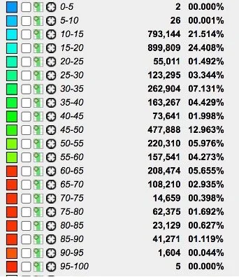 A table displaying categories of data ranges with associated counts and percentages, involving age groups from 0-5 years to 95-100 years.