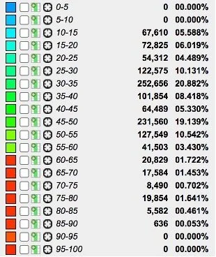 A table displaying data with columns for age ranges, quantities, percentages, and visual indicators, likely representing statistical or survey results.