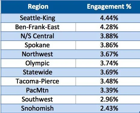 Table showing engagement percentages by region, including Seattle-King, Ben-Frank-East, N/S Central, Spokane, Northwest, Olympic, Statewide, Tacoma-Pierce, PacMtn, Southwest, and Snohomish.