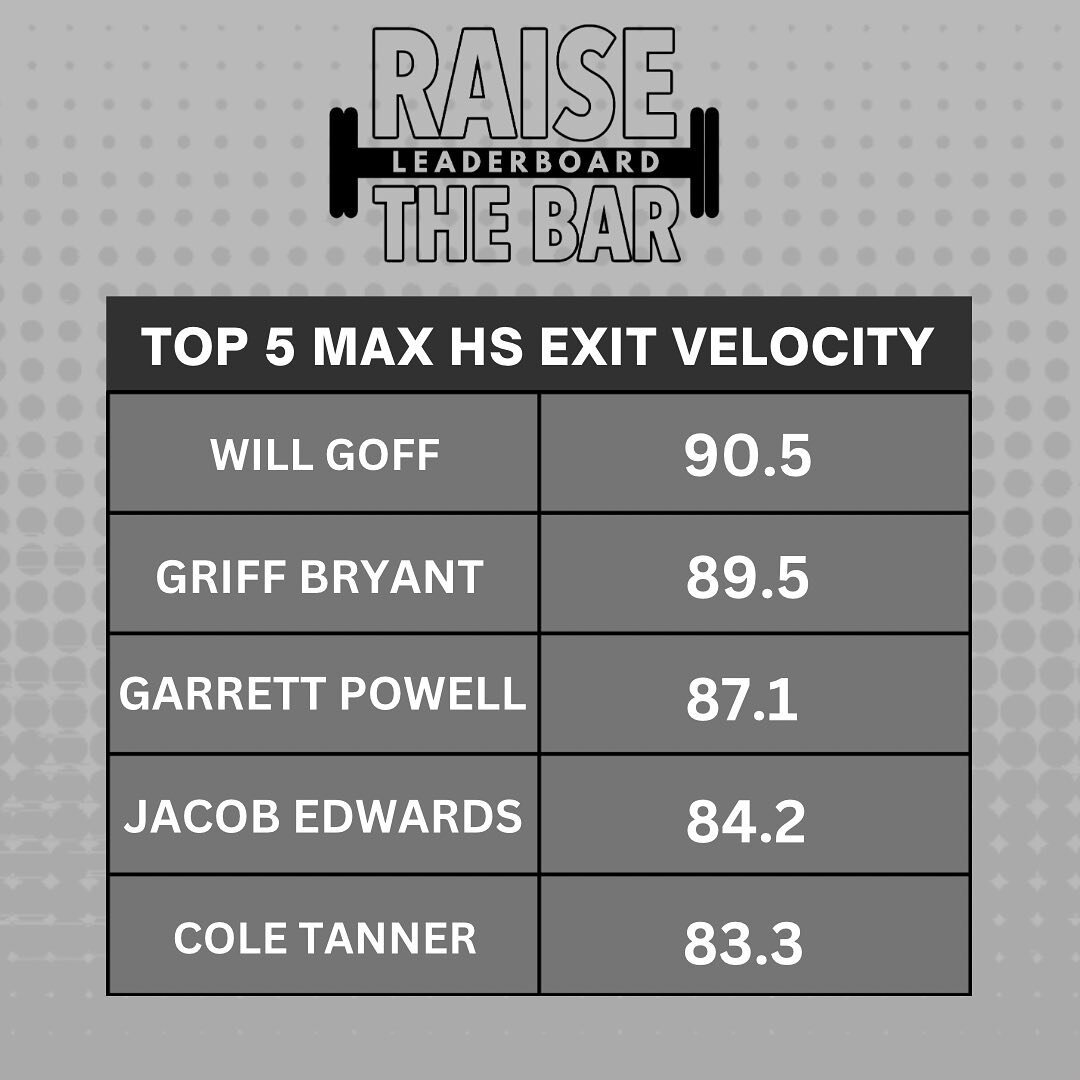 🥇 Take a look at the top performers at the Halfway Mark for our Middle &amp; High School Raise of Bar programs! Keep up the hard work boys! 🏆📈 

#RaiseTheBar #TeamEffort
#UnleashThePower #makeithappen #baseball #softball #athens #athensga #livewor