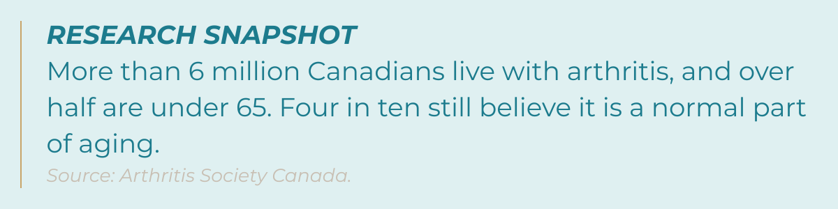 RESEARCH SNAPSHOT More than 6 million Canadians live with arthritis, and over half are under 65. Four in ten still believe it is a normal part of aging.