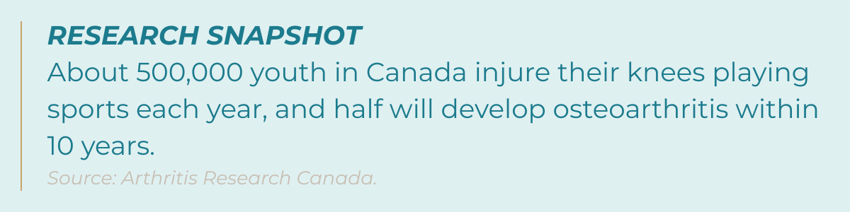 About 500,000 youth in Canada injure their knees playing sports each year, and half will develop osteoarthritis within 10 years.