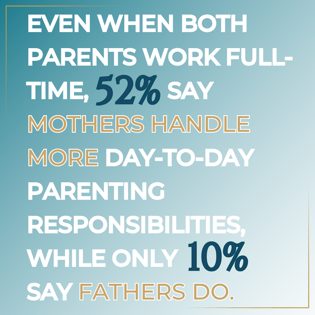 Even when both parents work full-time, 52% say mothers handle more day-to-day parenting responsibilities, while only 10% say fathers do.