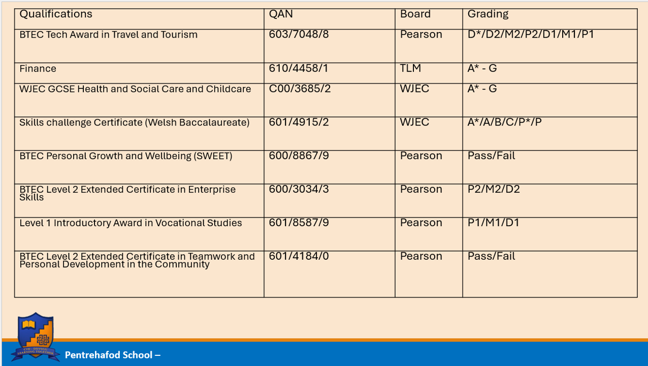 A table listing various qualifications, their QAN numbers, board, and grading or pass/fail status, with a crest logo at the bottom left corner and a blue and orange banner labeled "Pentrefoed School" at the bottom.