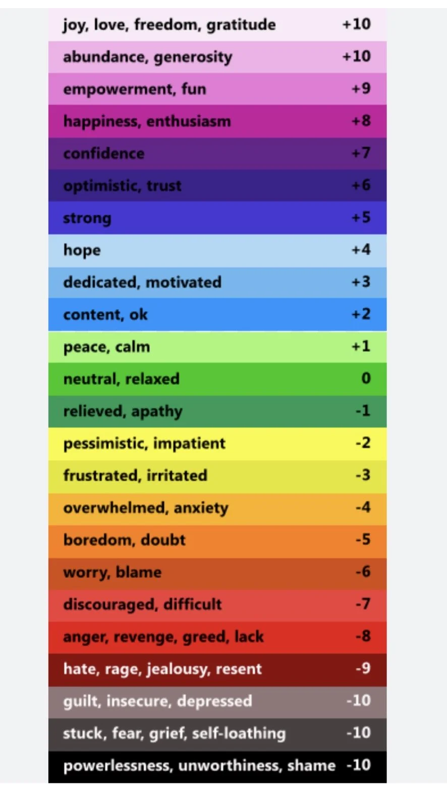 Emotional Frequency Chart (or whatever)