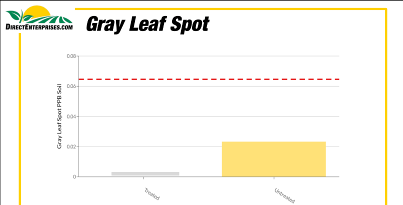 Bar graph comparing gray leaf spot levels in treated and untreated soil samples, with untreated showing higher levels. The graph is titled 'Gray Leaf Spot' and is from DirectEnterprises.com.