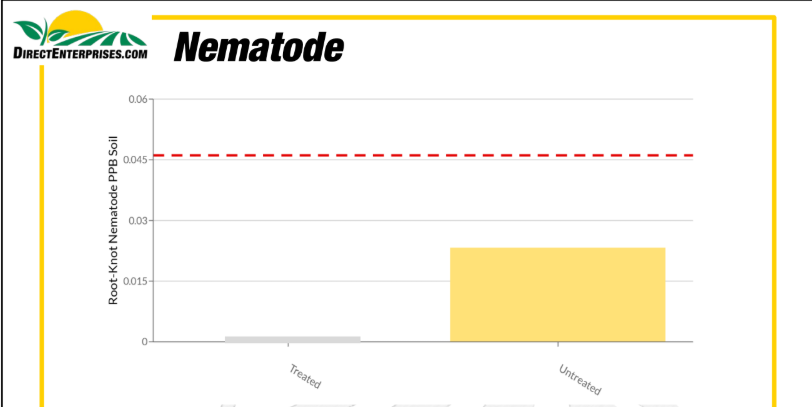 Bar graph showing root-knot nematode PPB in soil, with untreated soil having higher levels than treated soil. The graph is labeled 'Nematode' and includes a red dashed line indicating a threshold level.