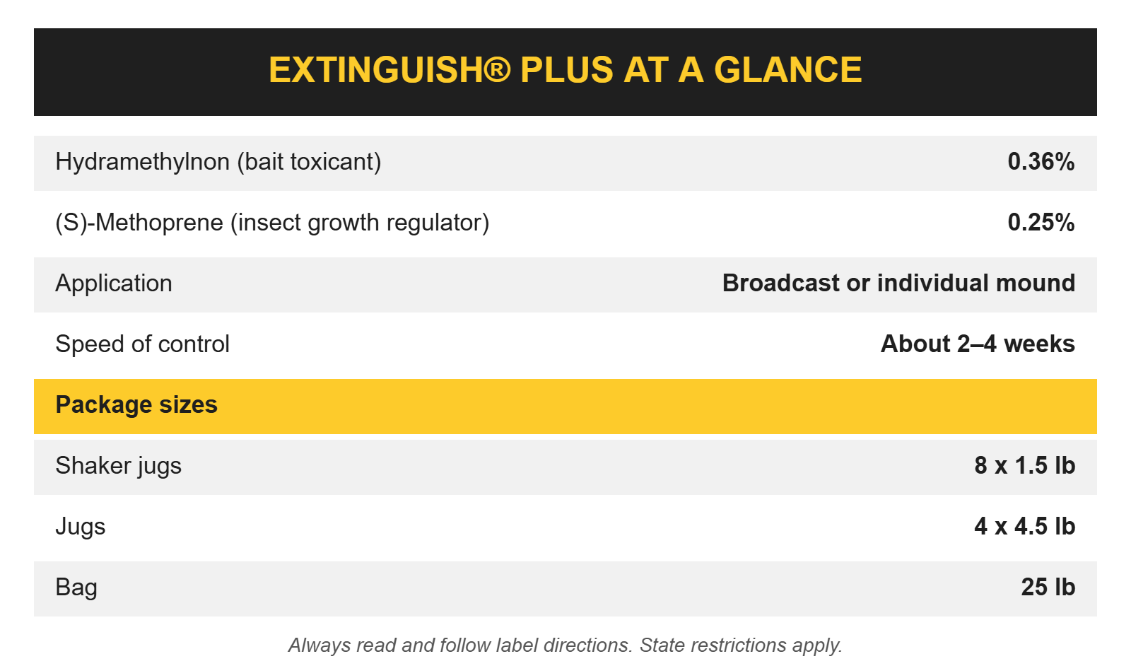 Extinguish Plus Fire Ant Bait at a glance: active ingredients, application and package sizes