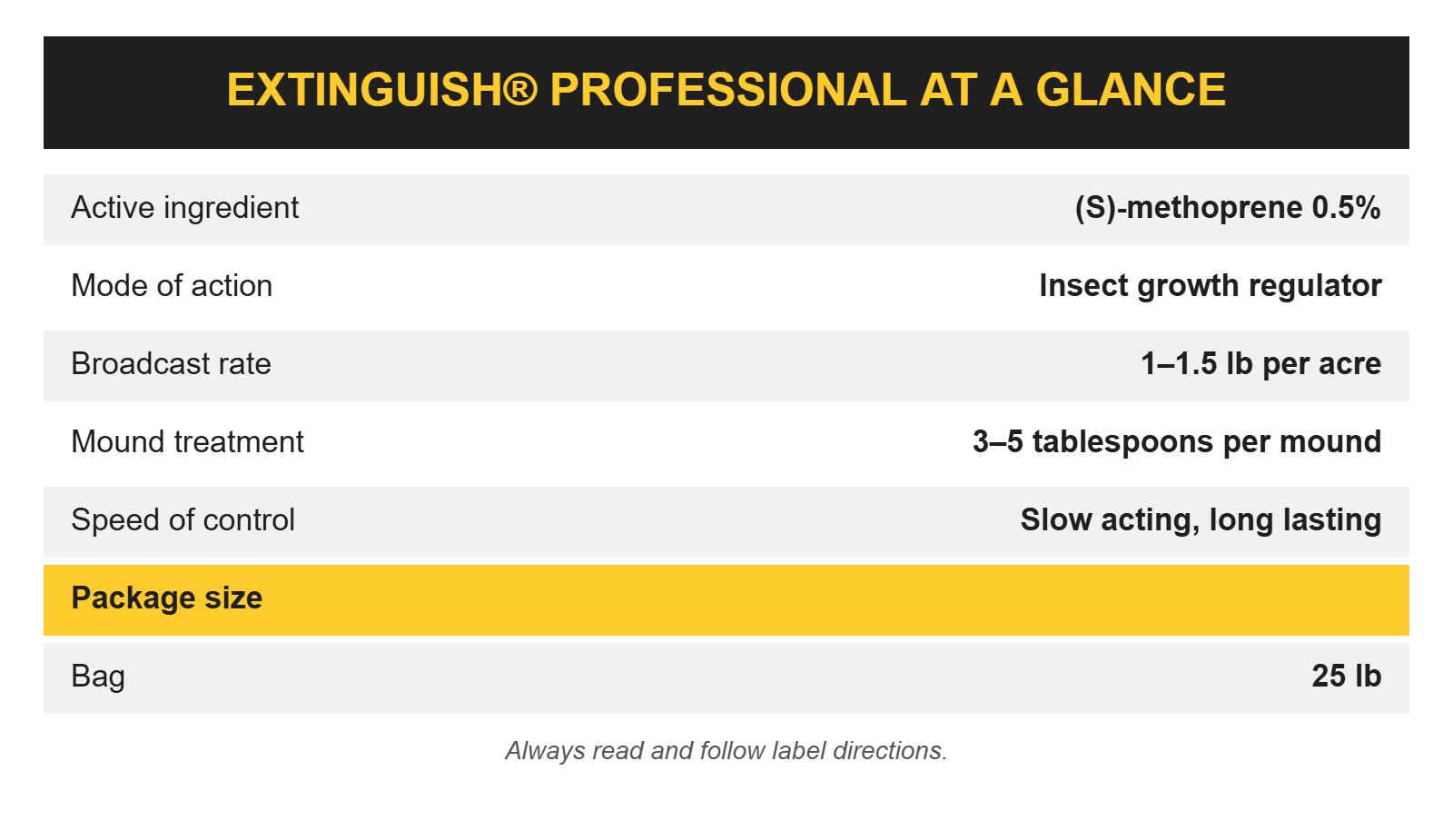 Extinguish Professional Fire Ant Bait at a glance: active ingredient, rates and package size
