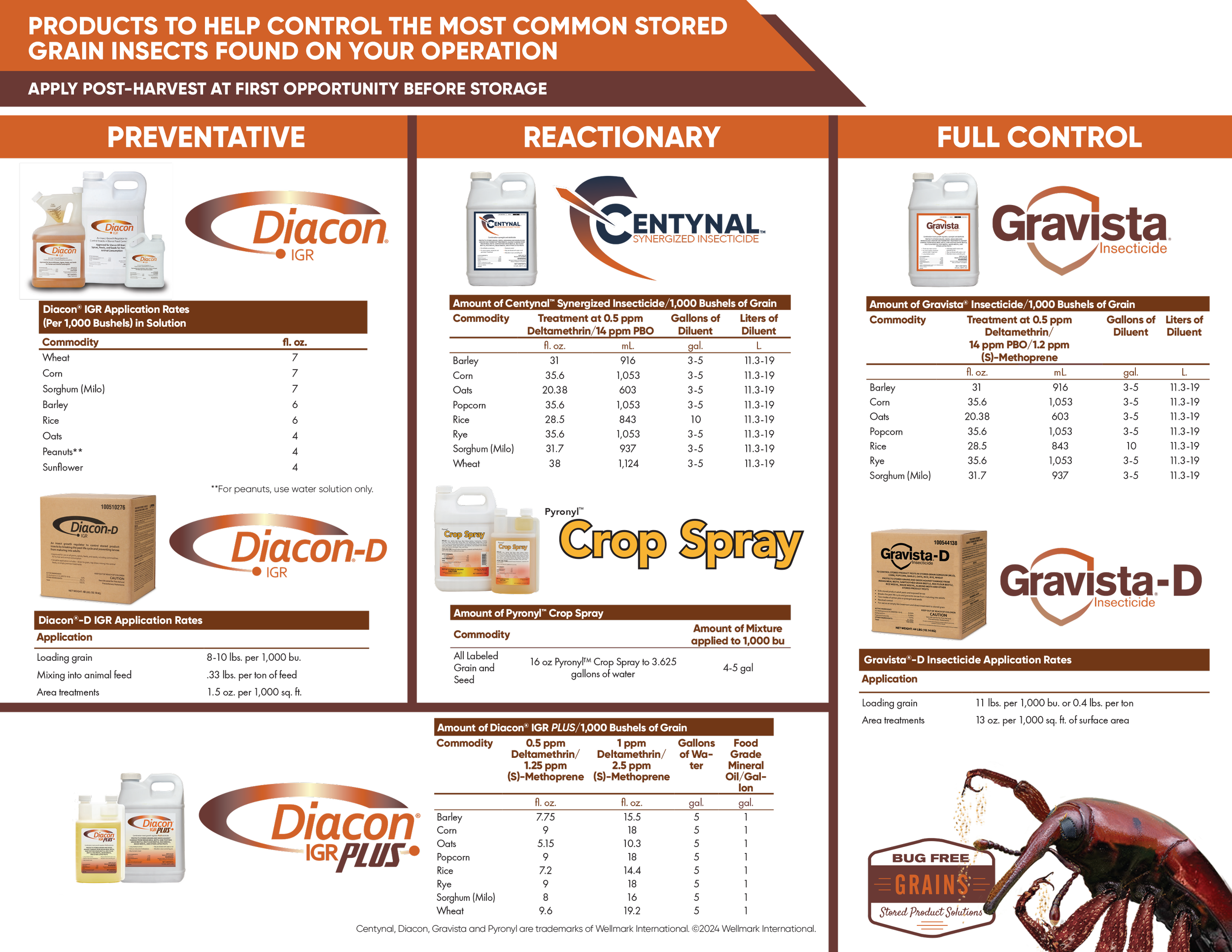 Bug Free Grains product categories and application rates: preventative, reactionary and full control