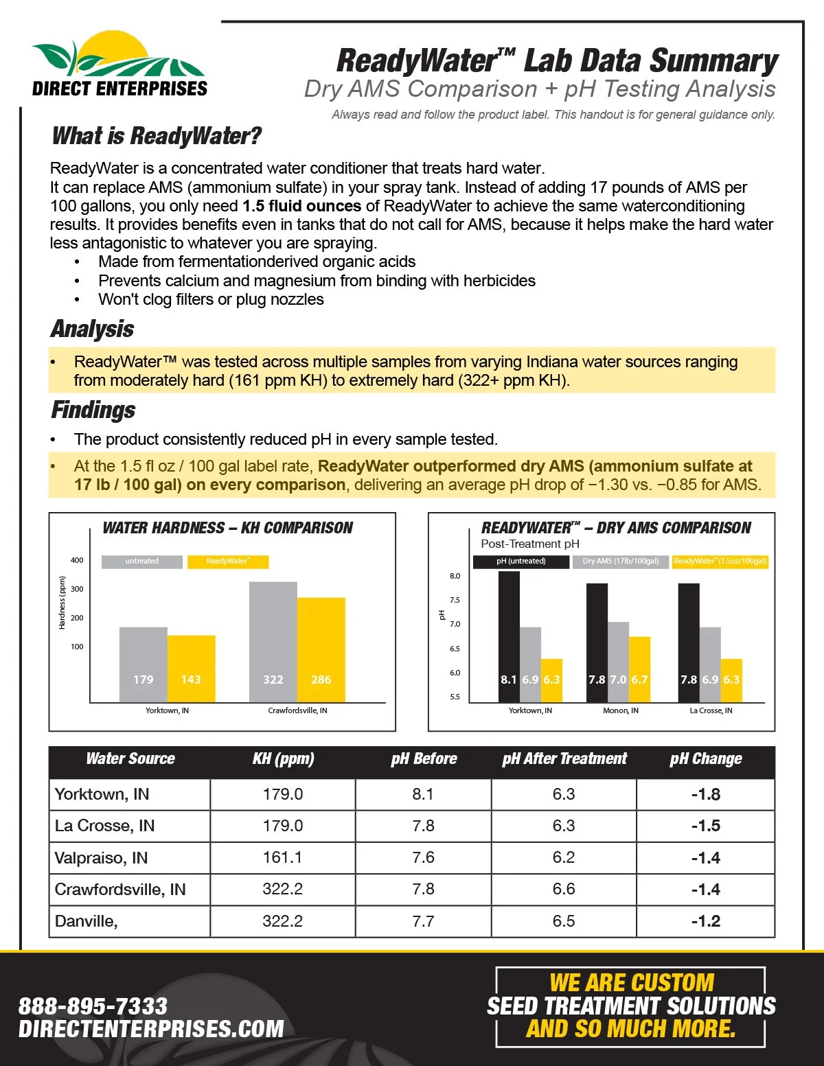 ReadyWater lab data summary sheet with comparisons of water hardness and pH levels across multiple Indiana water sources, highlighting ReadyWater's effectiveness in pH reduction.