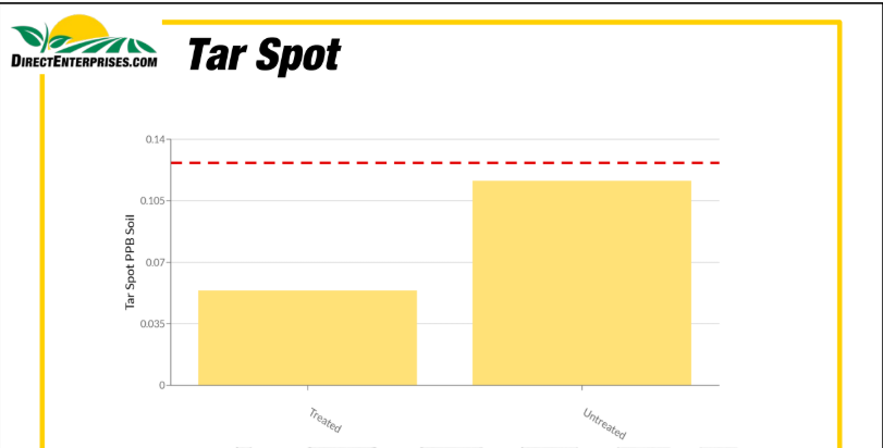 Bar chart titled 'Tar Spot' showing Treated and Untreated soil samples with untreated having a higher tar spot PBB soil level, marked by a red dashed line near 0.14.