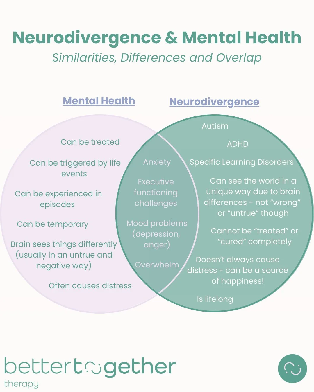 Mental health problems and neurodivergence are amongst the most common reasons people seek psychology services. But there can be confusion about the difference between them. We designed this Venn diagram to break it down a little. Whilst it can&rsquo