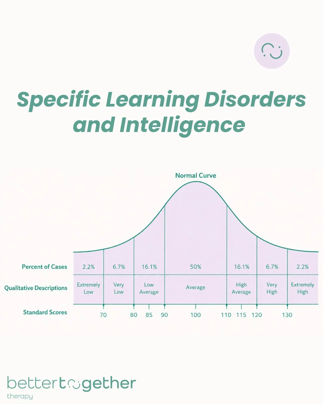 Specific Learning Disorders and Intelligence 
A common misconception is that people with dyslexia, dysgraphia or dyscalculia are less intelligent than their peers. 

In reality, many people with a Specific Learning Disorder (SLD) fall right in the mi