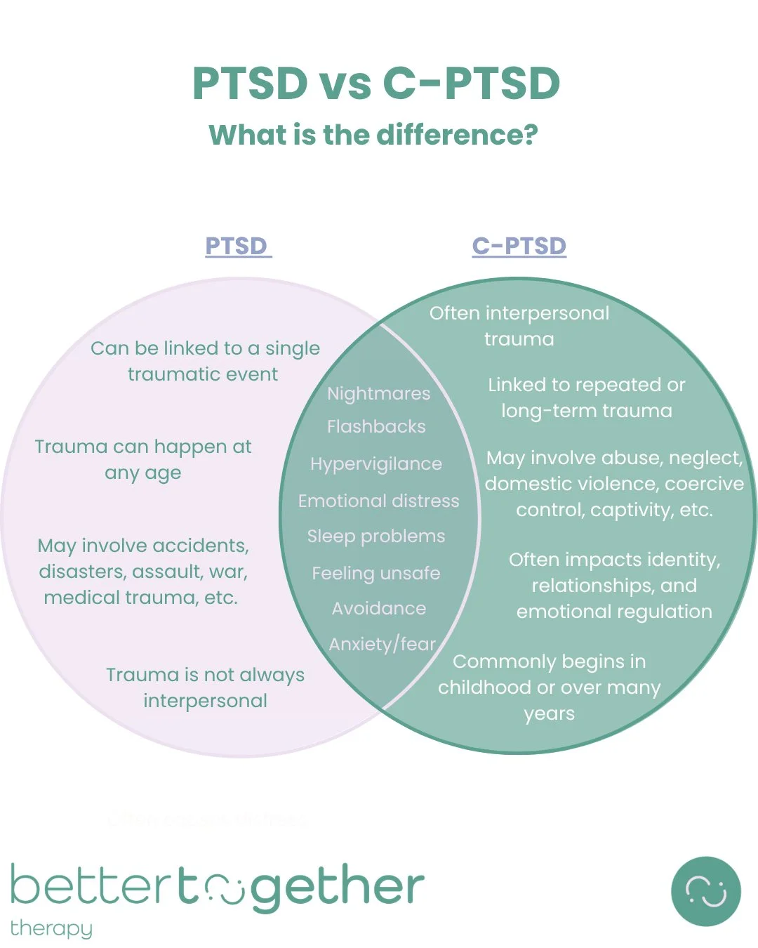 June is National PTSD awareness month. Better Together Therapy wants to help spread awareness about trauma and the different ways it can affect people. Post Traumatic Stress Disorder (PTSD) and Complex Post Traumatic Stress Disorder (C-PTSD) are comm