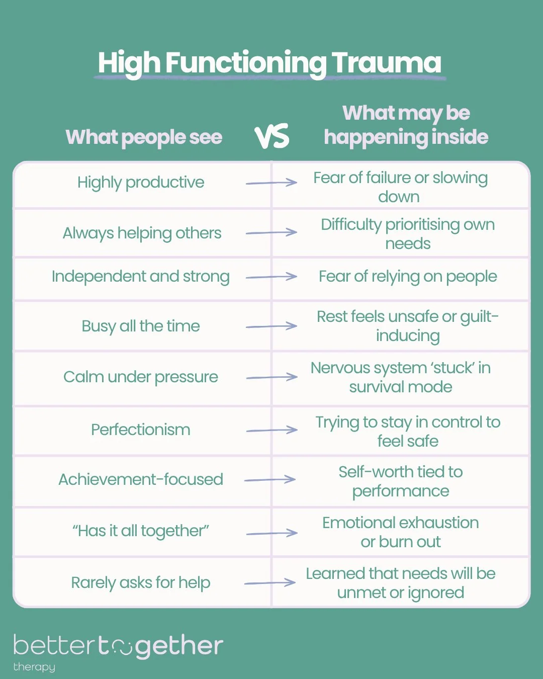 High-functioning trauma doesn&rsquo;t always look like falling apart. Sometimes it looks like overworking, overachieving or over-giving, while silently struggling to feel safe enough to slow down. 
 
On the outside, it may appear like you &ldquo;have