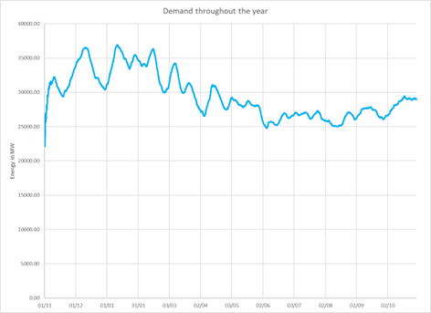 Figure 3: UK energy demand over one year