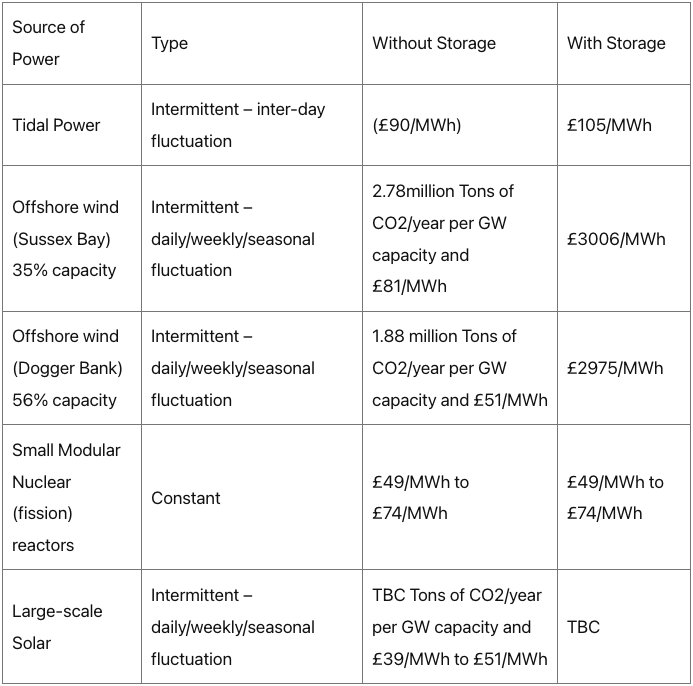 Comparative cost of electricity generation