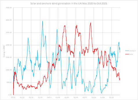Figure 4: Comparison between Solar and Onshore wind generation over one year