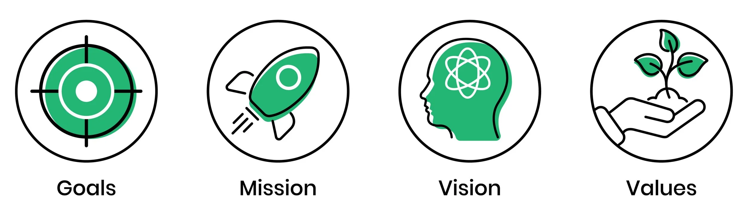 Image showing the following principles: goals, mission, vision and values.