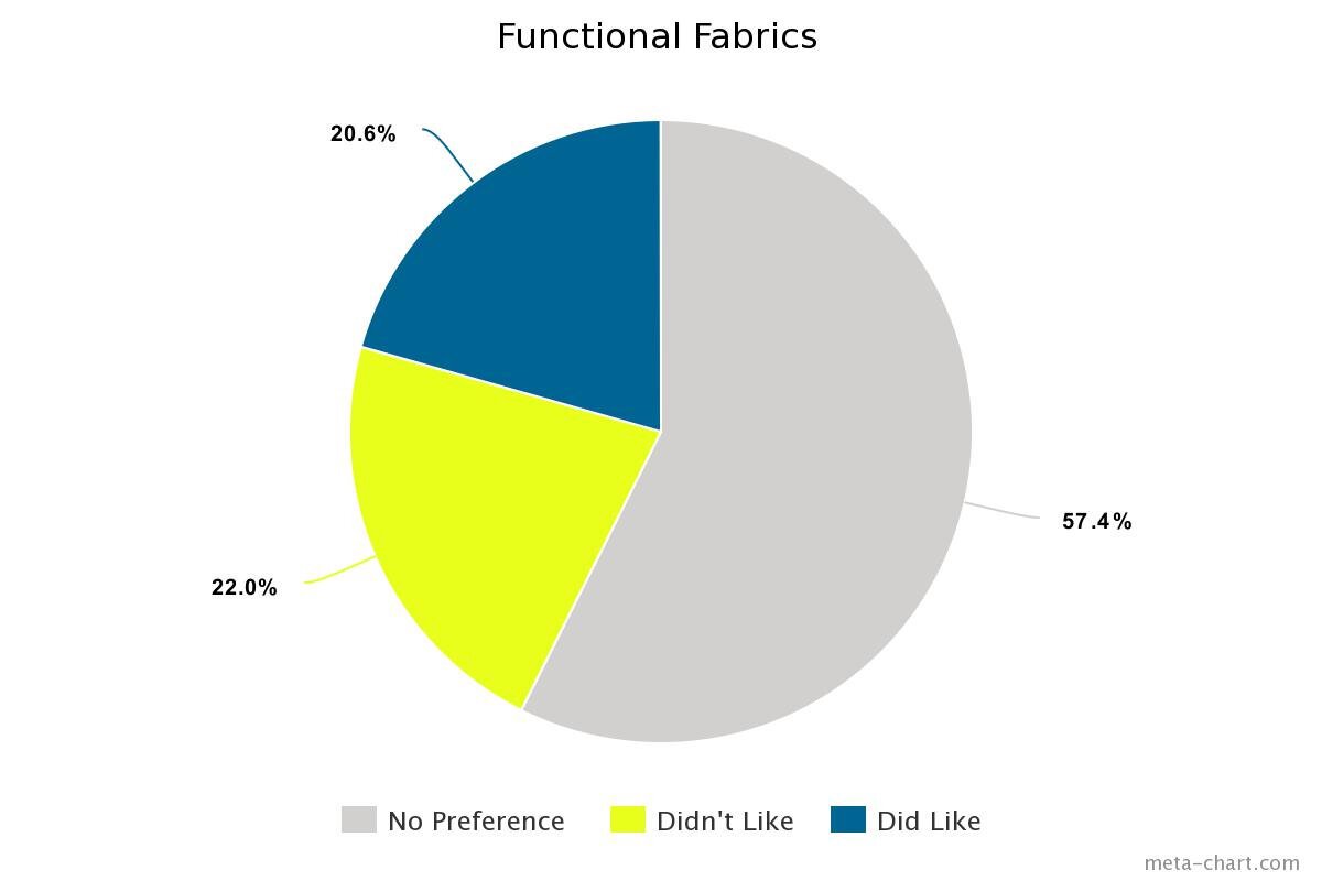 Likes+++Dislikes+-+Functional+Fabrics.jpg