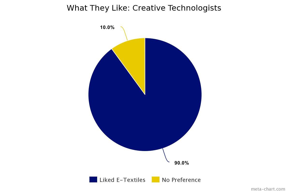 What+They+Like+-+Creative+Techs-+E-Textiles.jpg