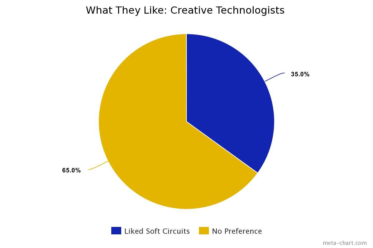 What+They+Like+-+Creative+Techs+-+Soft+Circuits.jpg