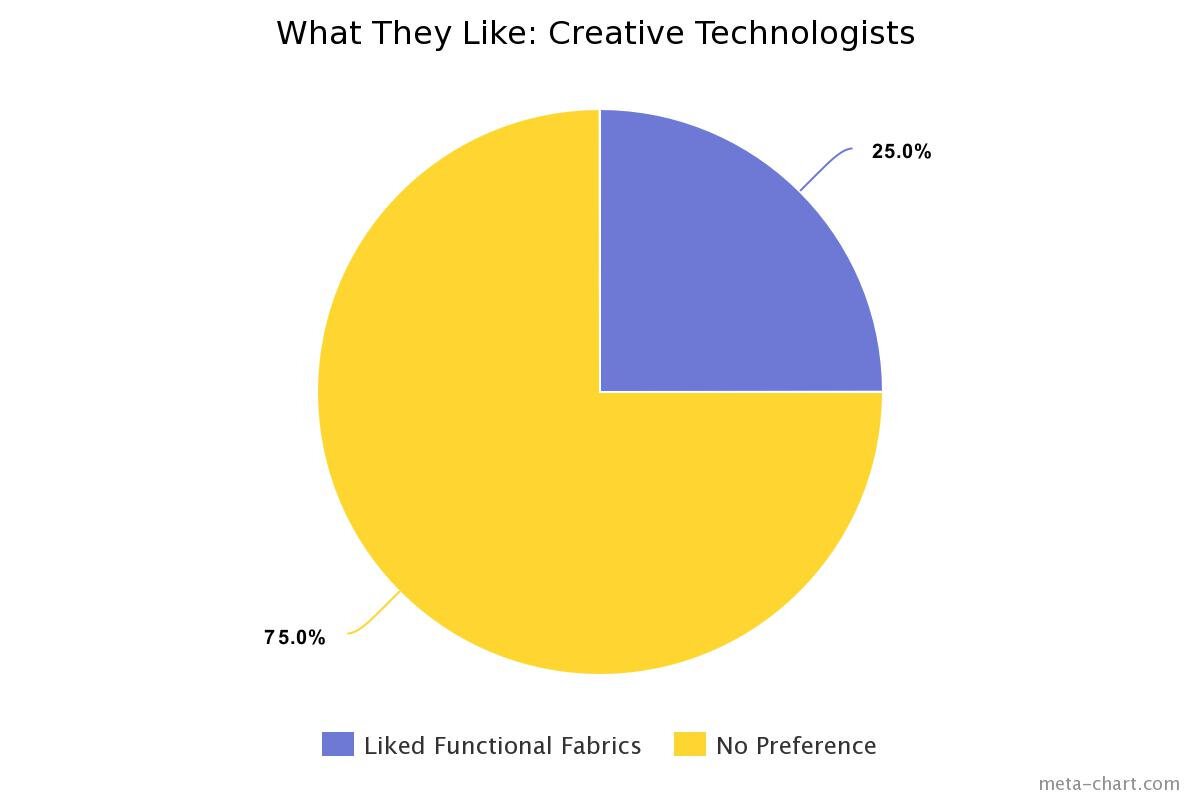What+They+Like+-+Creative+Techs+-+Functional+Fabrics+.jpg