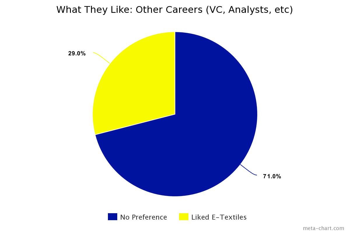 What+They+Like+-+Other+Careers-E-Textiles.jpg