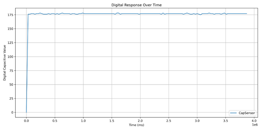 Loomia Tactile Sensor Drift Table